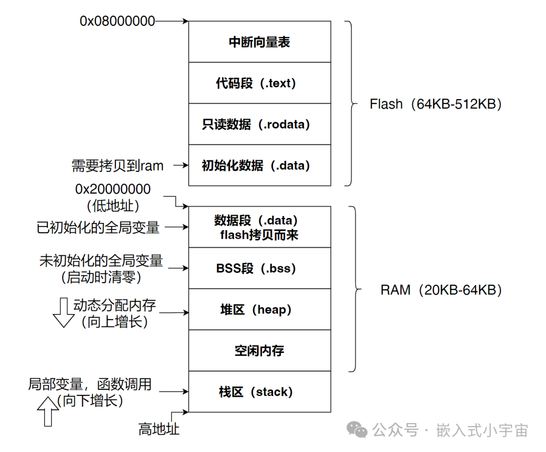 Memory Layout in Embedded Systems: Designing Compact Apartments in Microcontrollers