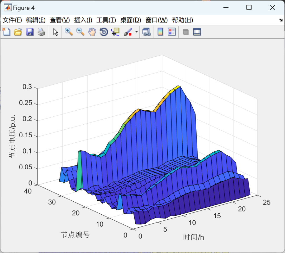 Optimization of Ordered Charging Strategies for Electric Vehicles Based on Multi-Period Dynamic Electricity Pricing (MATLAB Code Implementation)