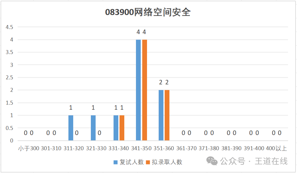 Analysis of the 2025 Computer Graduate Entrance Examination at Northwestern Polytechnical University