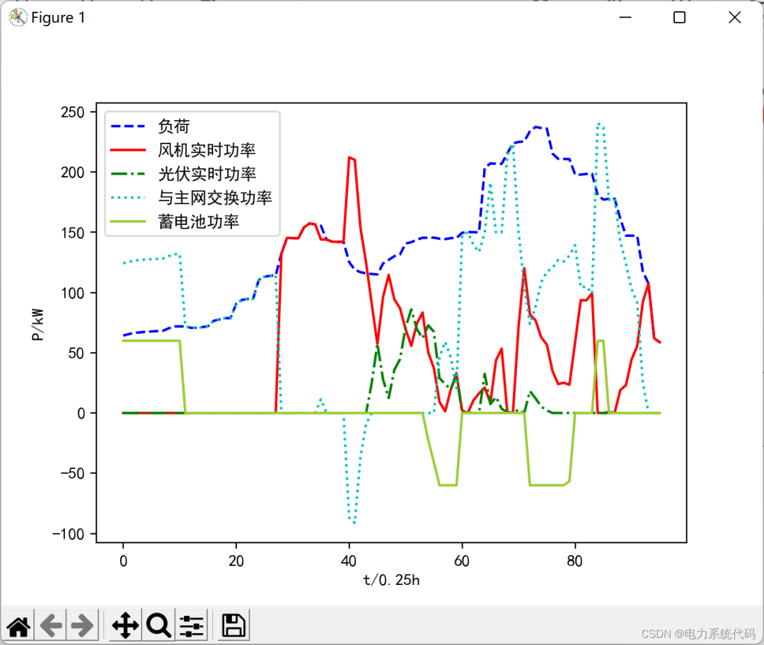Microgrid Scheduling (Wind, Solar, Energy Storage, Grid Interaction) (Implementation in Matlab & Python)