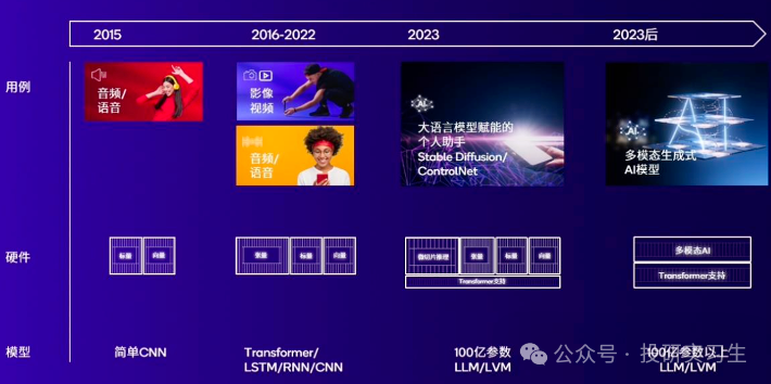AI Mobile Series 2 | The Evolution of SoC: NPU