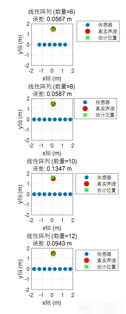 When Sensors Start to 'Deploy': How Different Sensor Arrays Achieve Sound Source Localization?