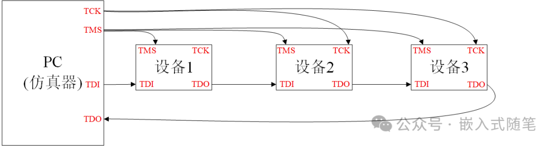 How to Retrieve Data from JTAG Daisy Chain Devices