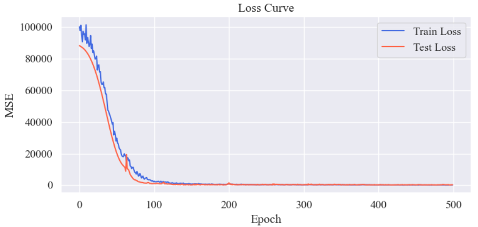 Building a Fusion Model of Transformer and Wavelet Transform for Univariate Time Series Prediction (Case Study + Source Code)