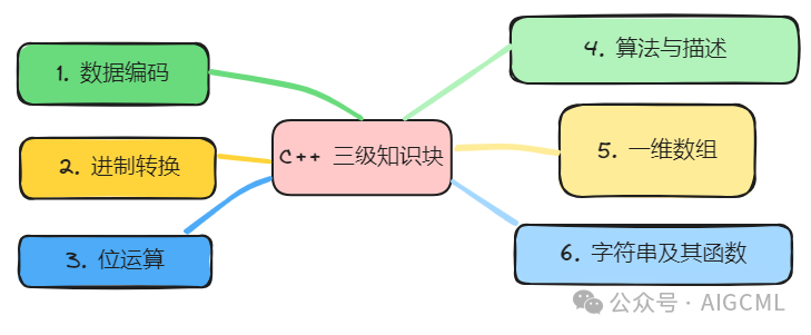 GESP C++ Level 3 Full Score Path (September 2025 Edition)
