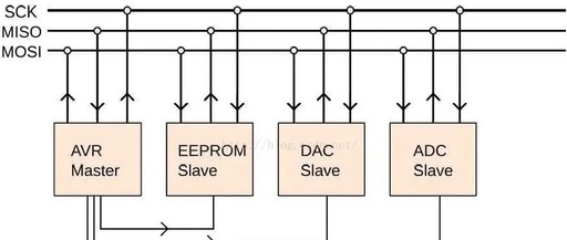 SPI Bus Protocol and Driver Framework