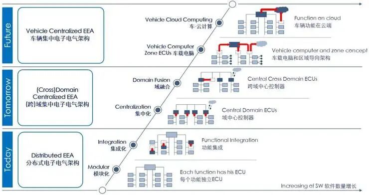 The Era of Domain Controllers: The 'Decline' of ECUs and the Reconstruction of the Automotive 'Central Brain'