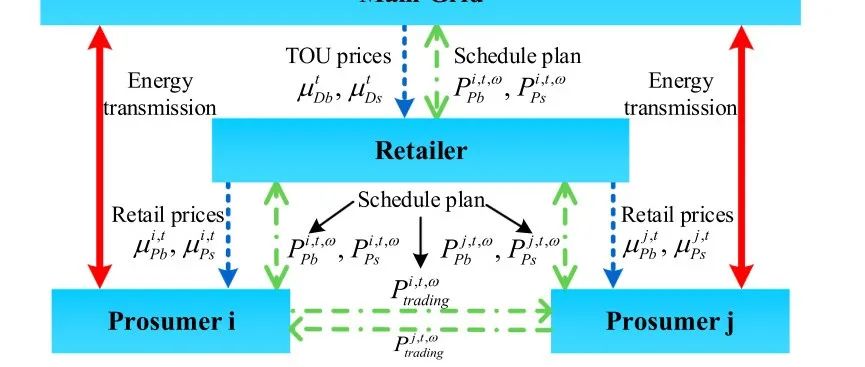 Dynamic Pricing and Energy Management of Multi-Virtual Power Plants Based on Meta-Model Optimization Algorithm