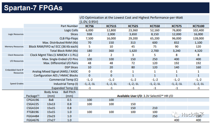 Overview of Xilinx 7 Series FPGA Chips