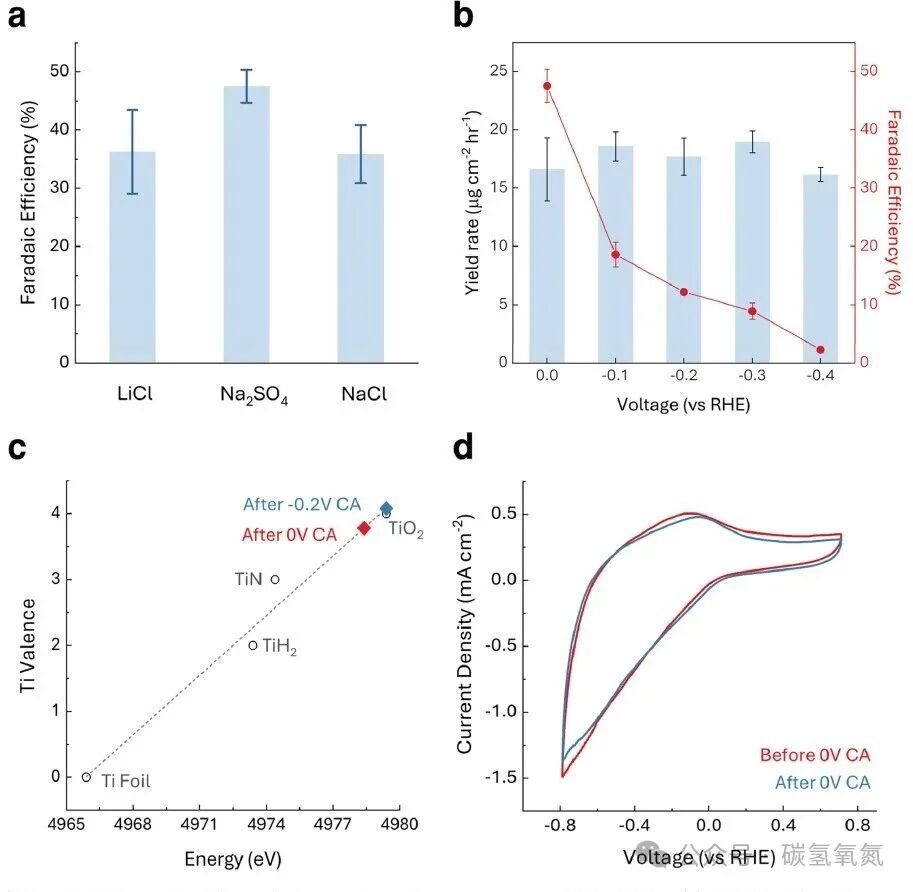Lattice Nitrogen 'Self-Circulation': The 48% Faradaic Efficiency Code for Converting N₂ to NH₃ with 2D Ti₂NTₓ MXene