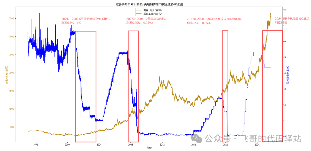 Comparison of the Federal Reserve's Rate Cuts and Gold Prices Over the Last 30 Years
