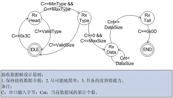Efficient Parsing of Variable-Length Data Frames in Embedded Communication Protocols