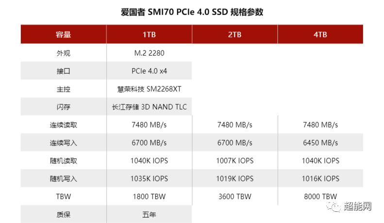 Evaluation of Patriot SMI70 PCI-E 4.0 SSD with Phison SM2268XT Controller and Yangtze Memory TLC
