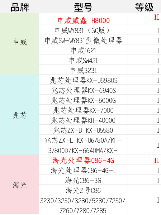 Domestic CPU Security Ceiling! 7 Loongson Chips Rated Highest Level, Latest All-Purpose Domestic GPU is Here
