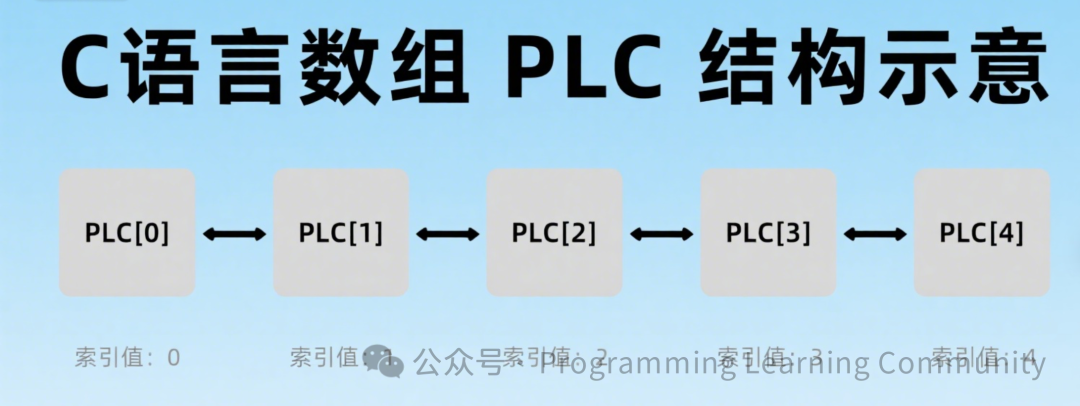 Understanding Arrays in C Language