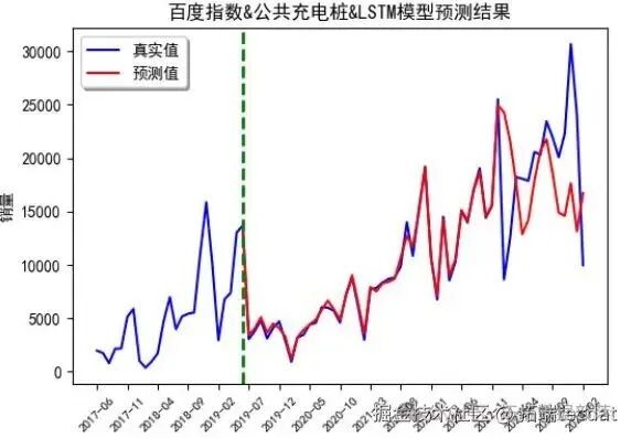Sales Forecasting of New Energy Vehicles in Guangzhou Based on ARIMA-LSTM Model