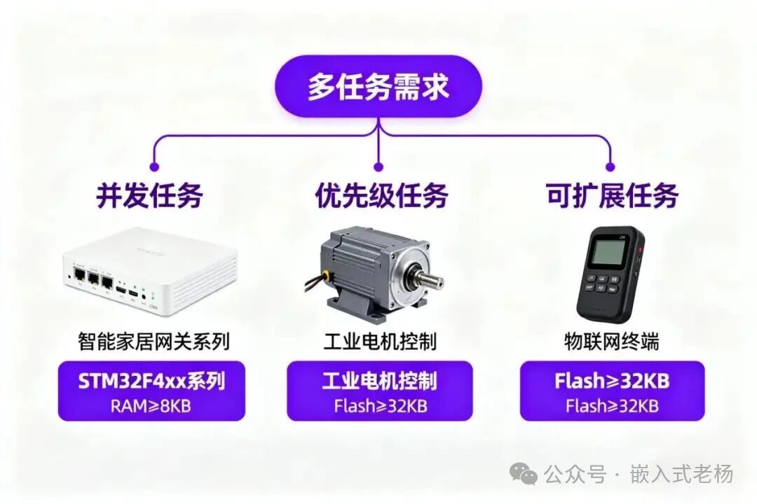 Bare-Metal Programming vs RTOS Programming