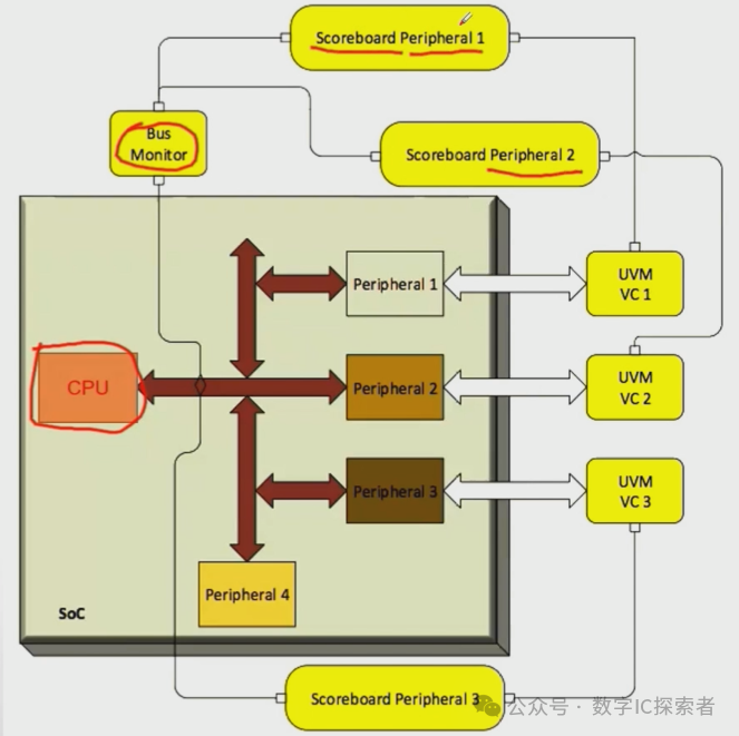 A Simple Understanding of SoC Verification