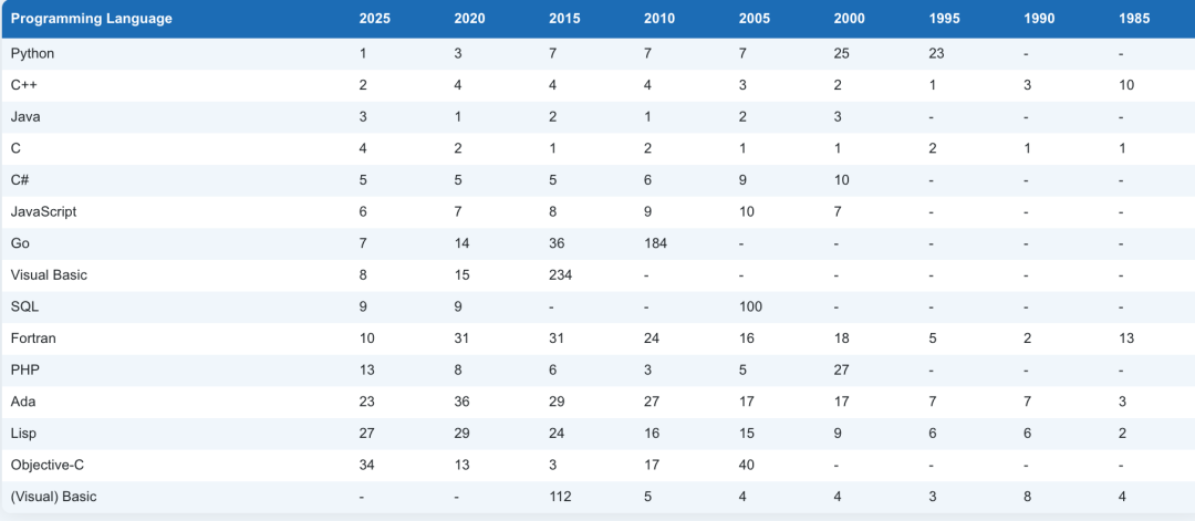 August 2025 Programming Language Rankings: Python Soars with AI Programming Assistants!