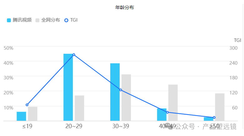 Analysis Report on Tencent Video Products - Episode 2 of Industry 2 in the 20-Week C-End Industry Series