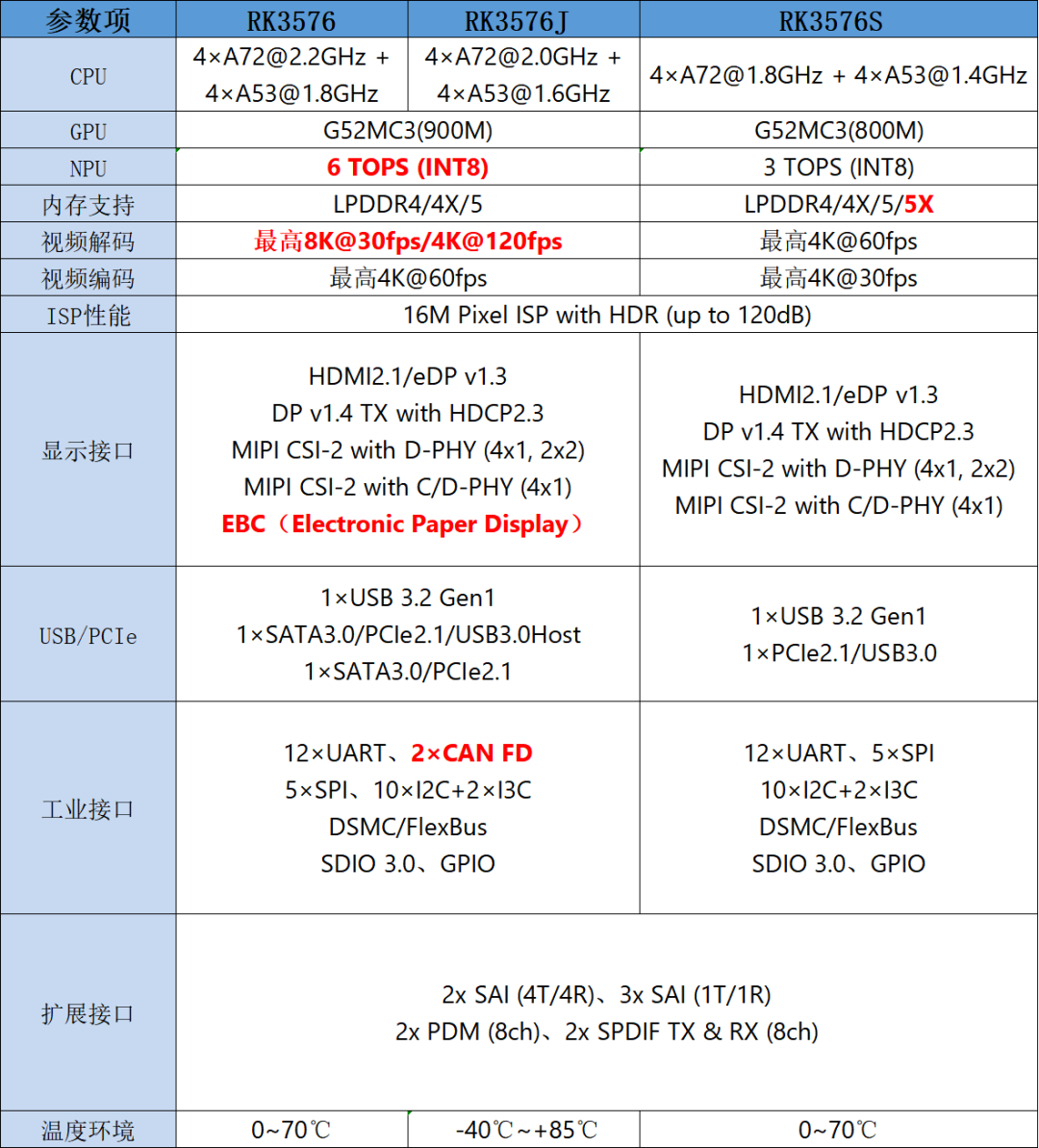Differences Between Rockchip RK3576 and RK3576S: Performance Parameters and Model Variations