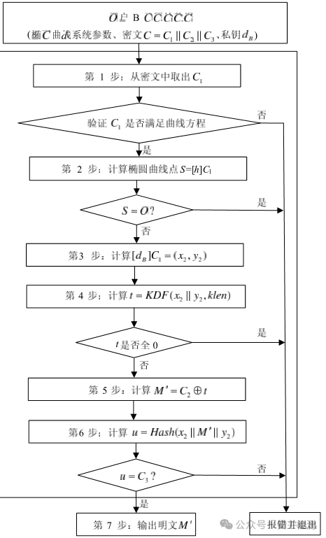 Detailed Explanation of the SM2 Encryption Algorithm