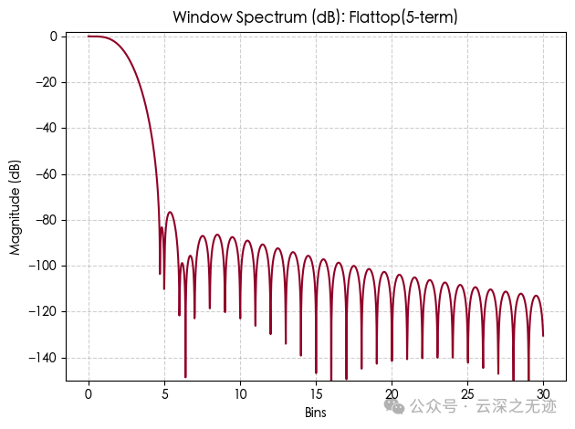 Which Window Function to Choose for FFT Sampling of ADC? (Interpretation by YUNSWJ)