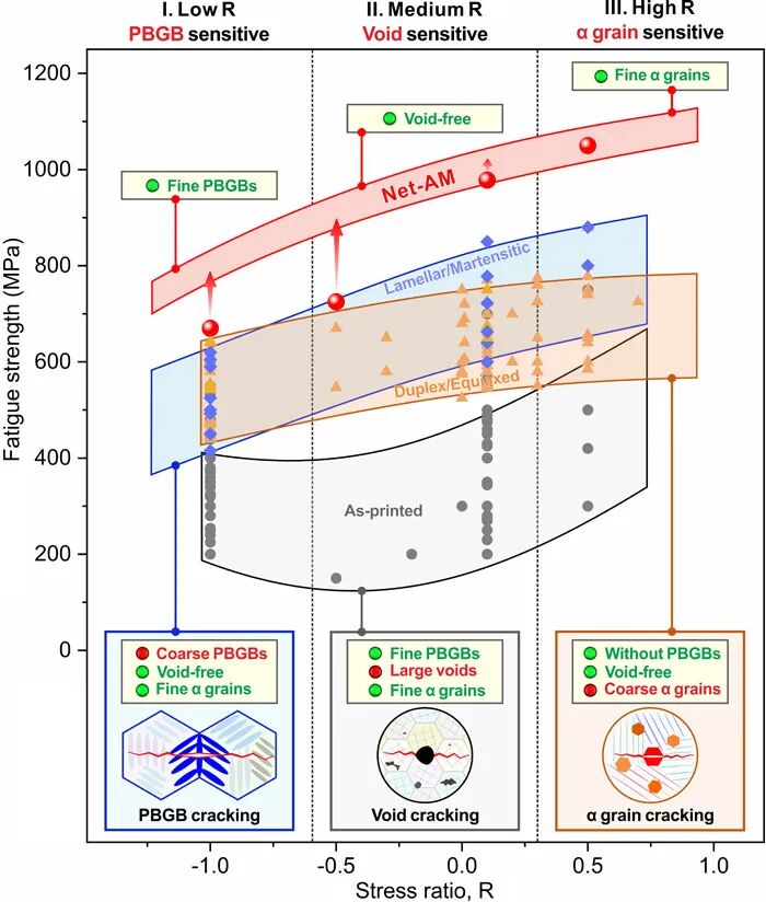 Record Refresh of Fatigue Strength for 3D Printed Titanium Alloys Across All Stress Ratios