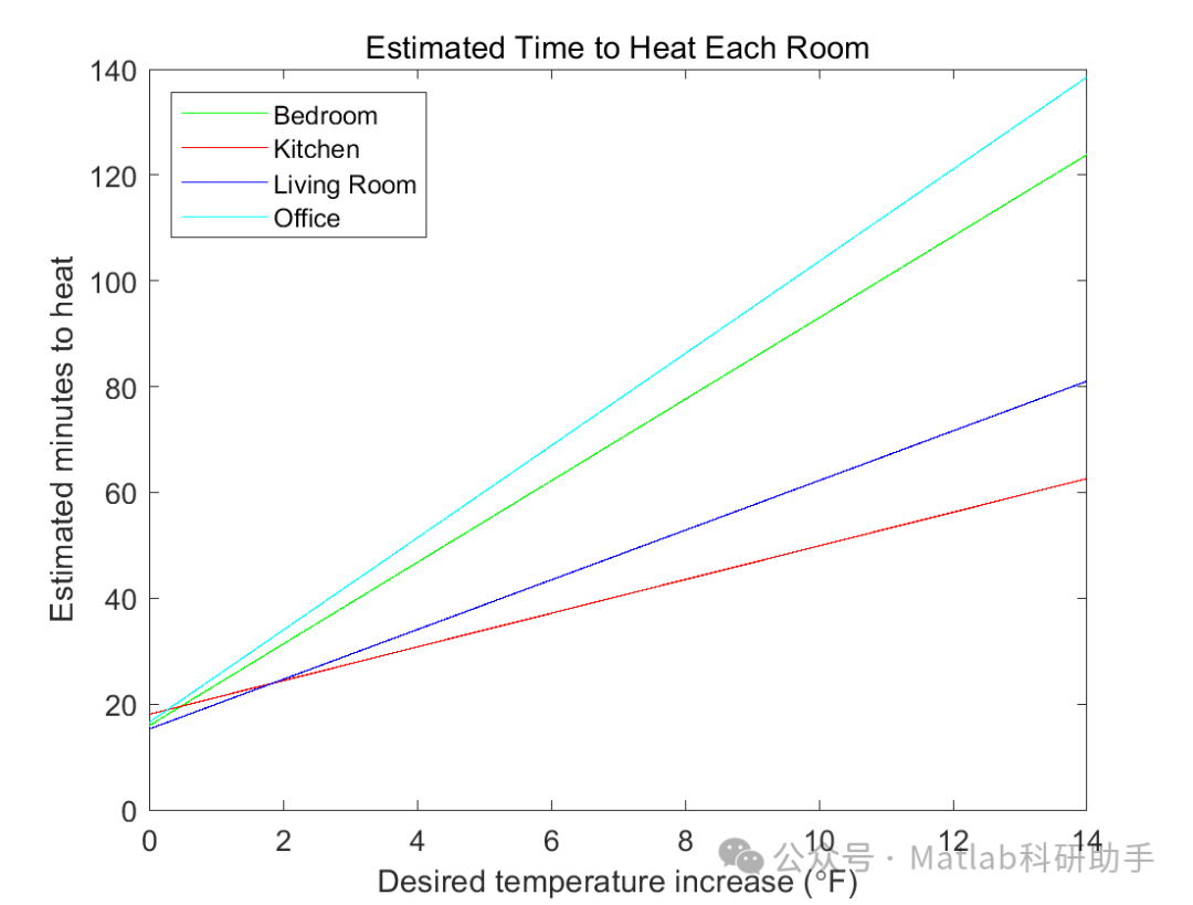 Continuous Monitoring of Temperature Sensors in Wireless Networks Using MATLAB and XBee: A Study with MATLAB Code