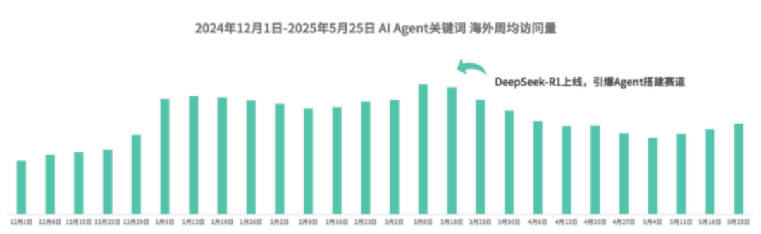Insights Report on the AI Agent Industry