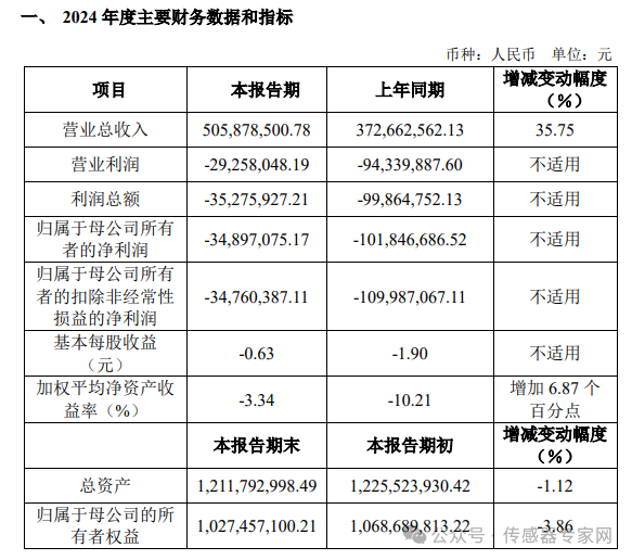 Minxin Co., Ltd.: Revenue Surges Over 35%, Comprehensive Recovery of MEMS Sensor Business!