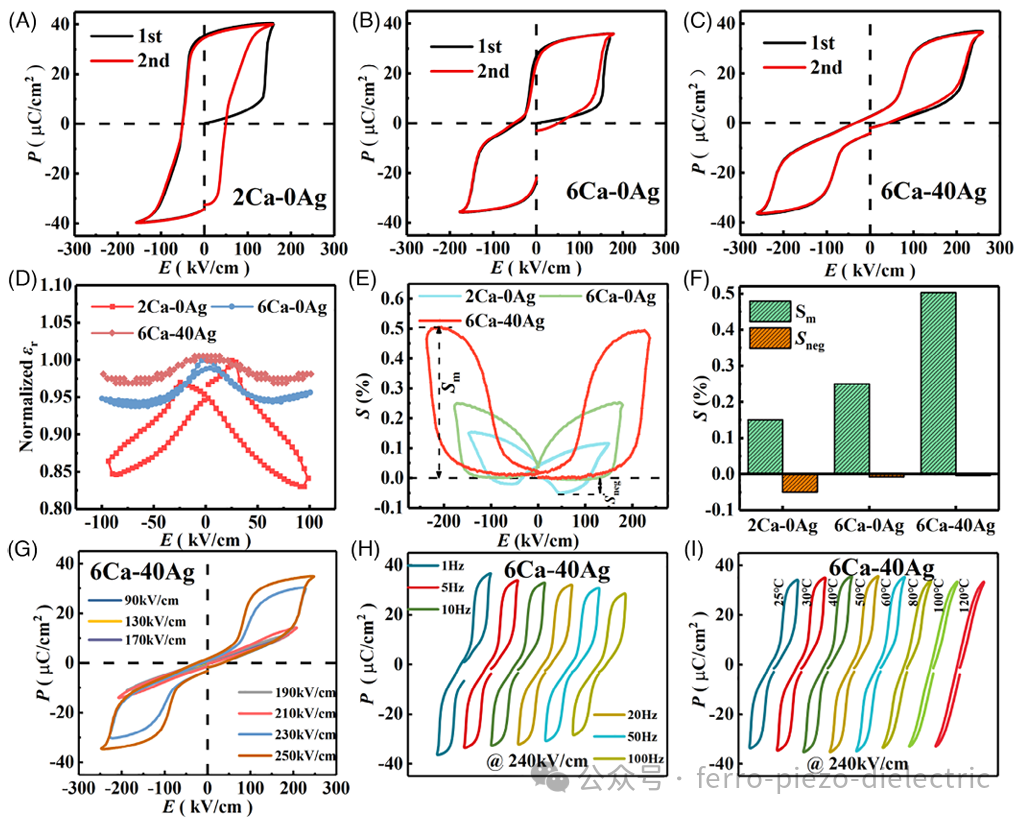 Engineering A-Site NaNbO₃ Lead-Free Antiferroelectrics Achieve Distinct Double Hysteresis Loops