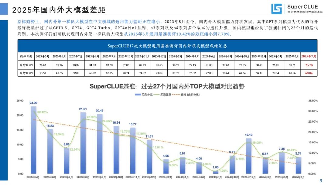 The AI Agent Race Changes: Chinese Models Achieve Global Top Score of 90.67!