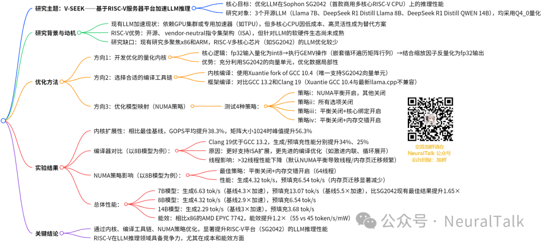 3x Inference Acceleration on RISC-V CPU! V-SEEK: Accelerating 14B LLM on SOPHON SG2042