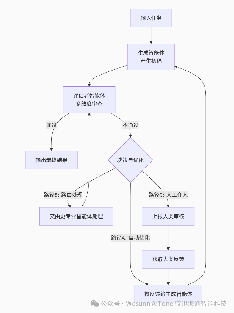 Summary and Application of Six Workflow Patterns for AI Agents in the Fintech Sector