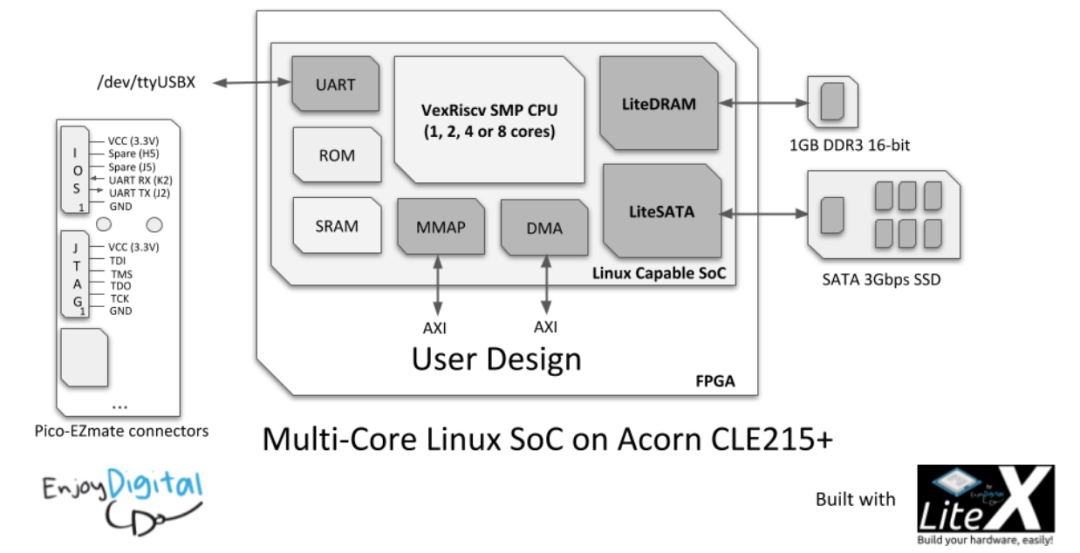 LiteX: A 'Cheat Plugin' for FPGA - Automate Connections, Peripherals, Debugging, and Toolchains