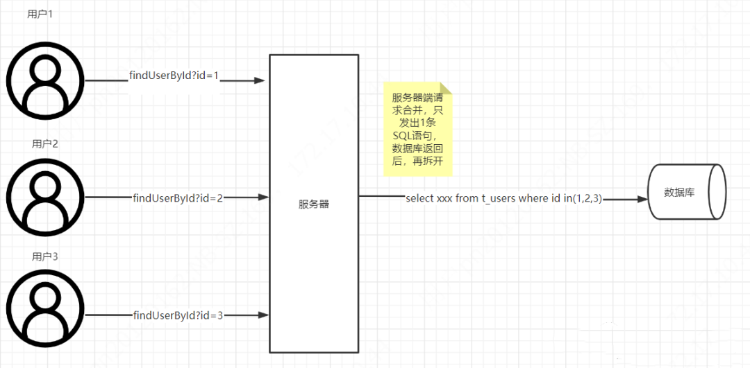 Project Efficiency Doubled with Request Merging!