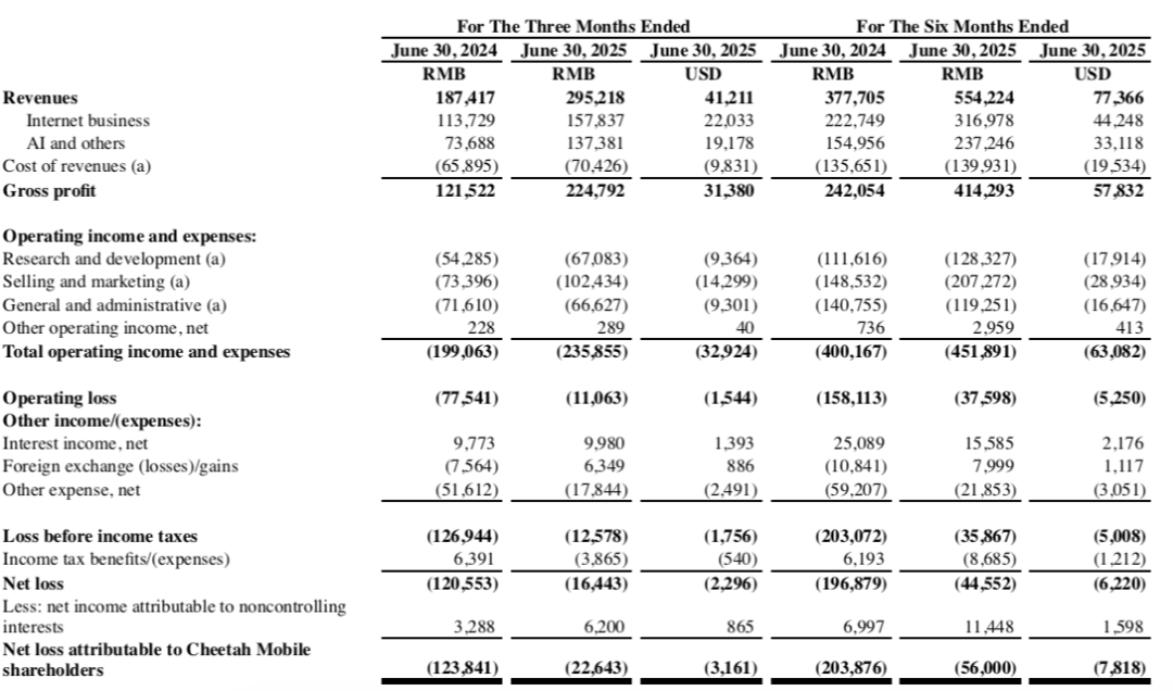 Analysis of Cheetah Mobile's Q2 Financial Report: The Value of AI Robotics in the Competitive Landscape