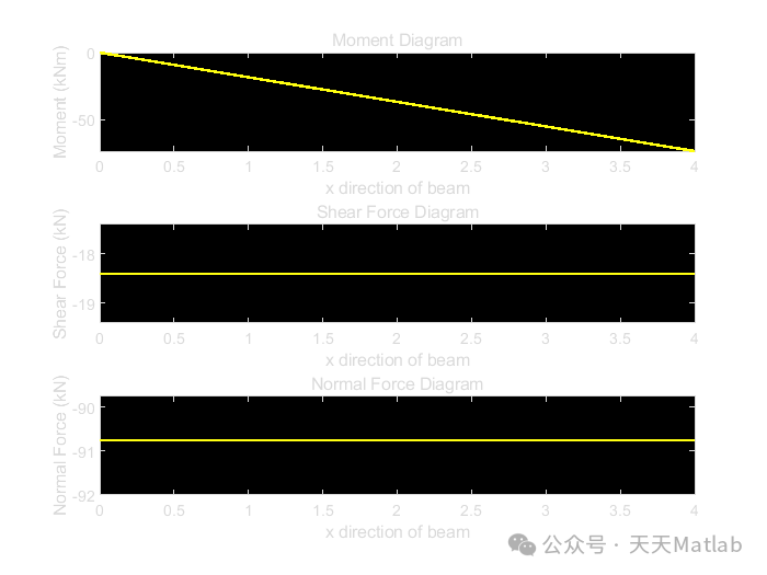 Stress Calculation of Each Beam in a Beam Frame Based on MATLAB
