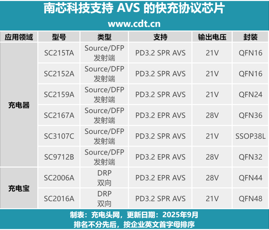 Nanxin Technology Accelerates Terminal Manufacturers' Adaptation of Multiple AVS Fast Charging Chips for iPhone 17