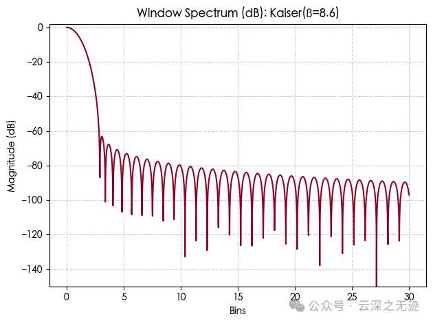 Which Window Function to Choose for FFT Sampling of ADC? (Interpretation by YUNSWJ)