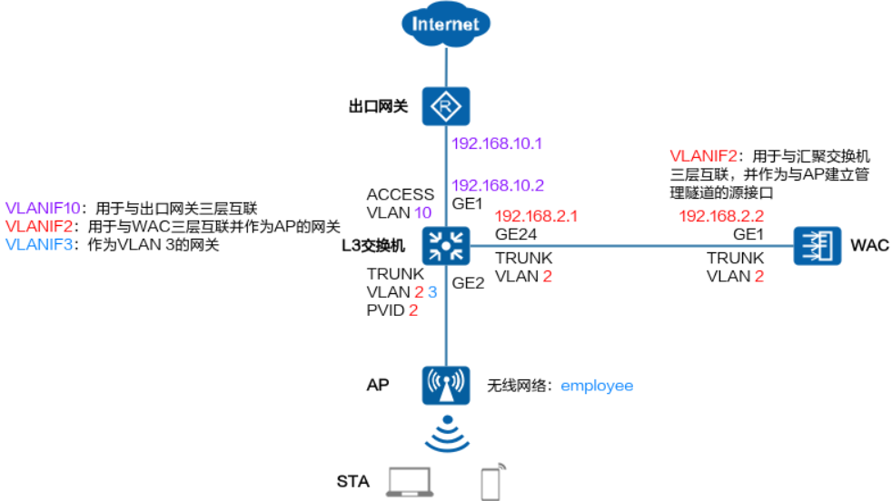 Huawei Side-Hanging Layer 2 Networking Direct Forwarding (Wireless AP + Layer 3 + Side-Hanging WAC + Export Gateway)