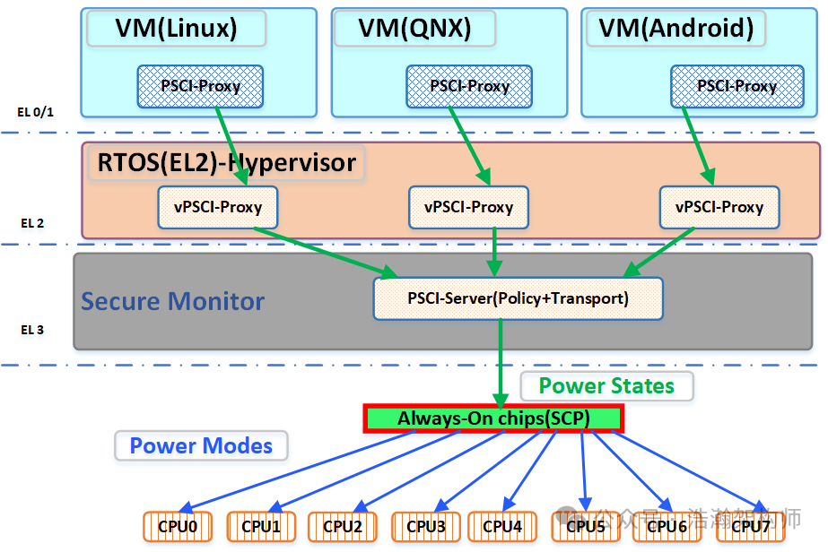 ARMv9/v8 Power State Management Mechanism (PSCI Coordination Mechanism)