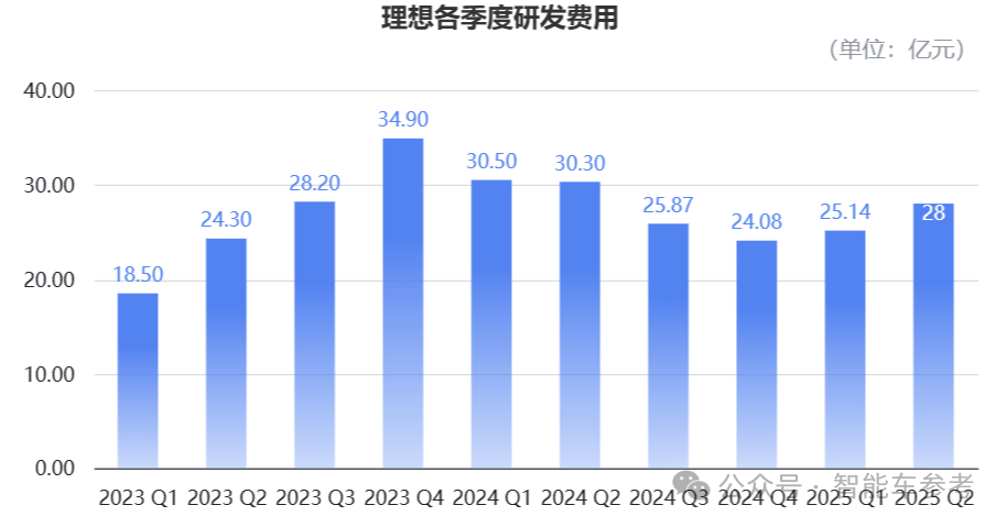 Li Auto's Product Performance This Year: Successful Chip Development and Reducing Dependence on Nvidia