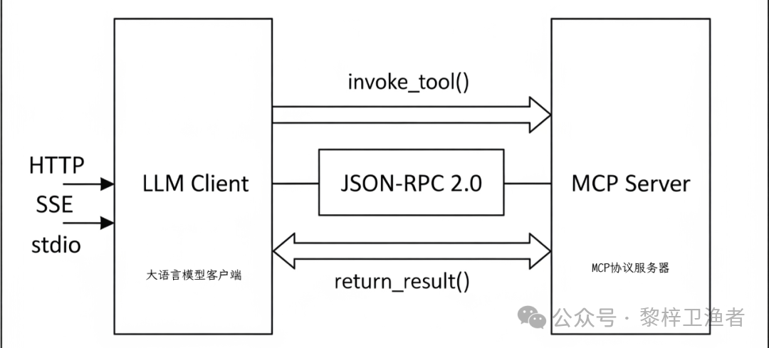 Introducing Large Language Models to Edge Computing: Implementing the MCP Protocol on Edge Devices