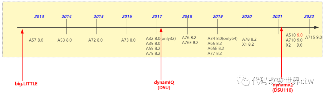Things You May Not Know About ARMv7/ARMv8/ARMv9 Architectures