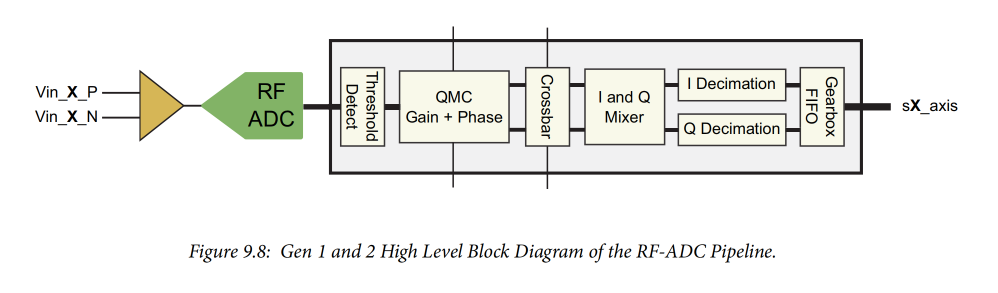 RF Data Converters: Analog to Digital (2) RF ADCs on RFSoC