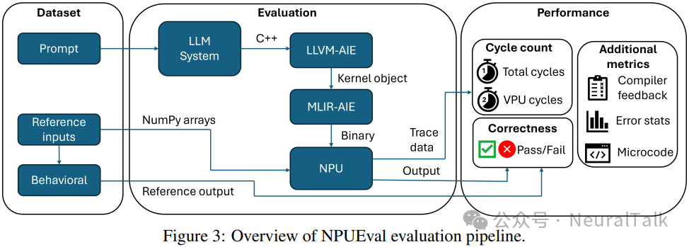 NPUEval: Evaluating AMD Hardware LLM Vectorization NPU Kernel