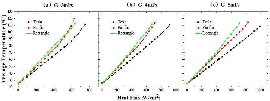 Experimental Research on Chip Embedded Manifold Microchannel Heat Sink (Series Work Review)